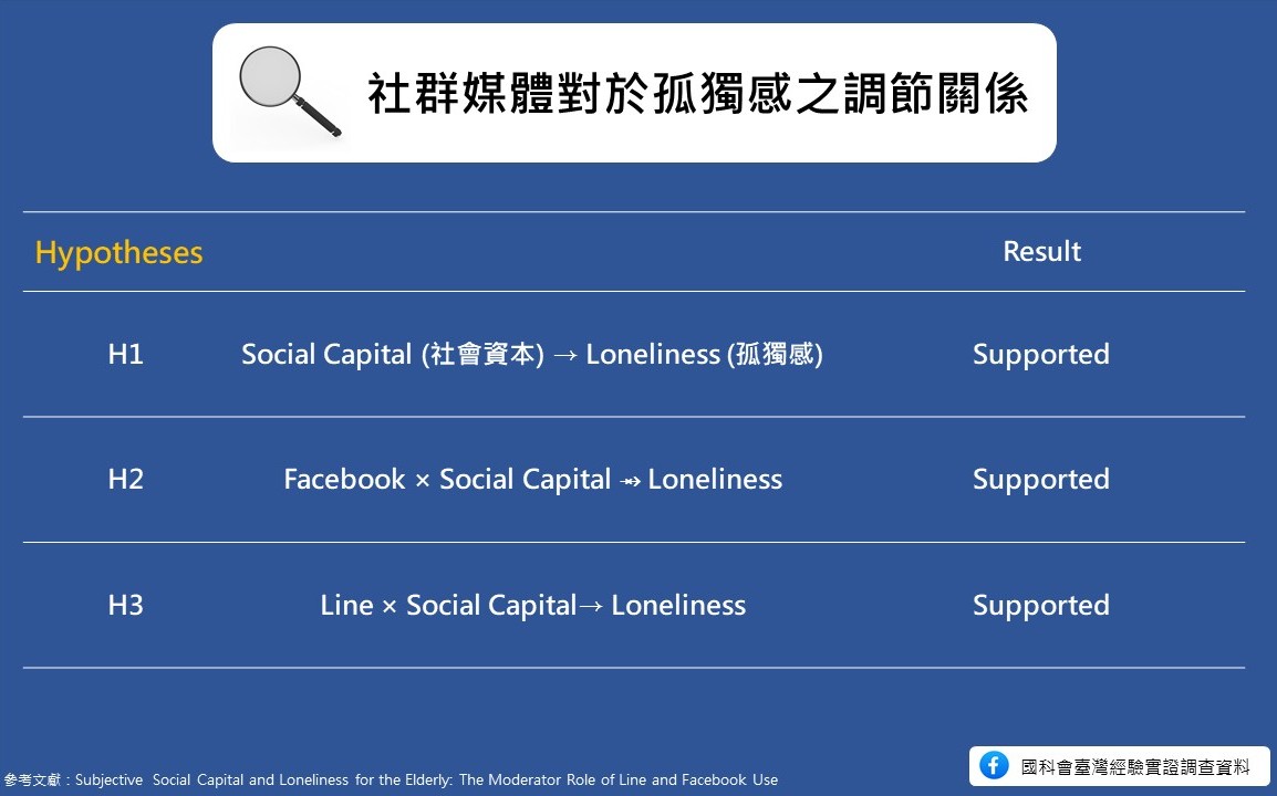 The Moderating Role of Social Media on Loneliness