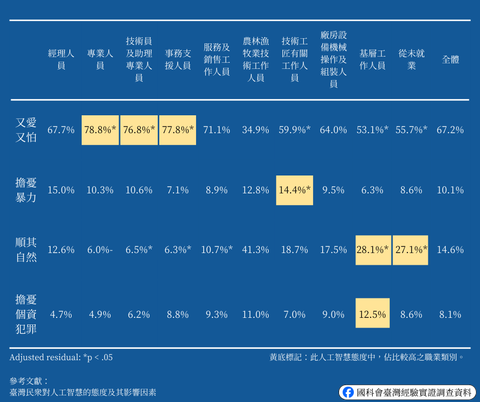 Percentage distribution of the four types of AI attitudes among different occupational groups