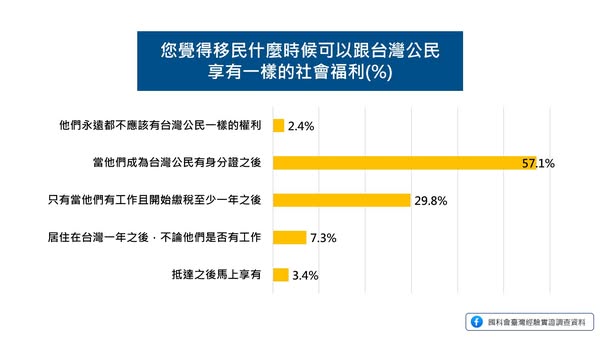 您覺得移民什麼時候可以跟台灣公民享有一樣的社會福利 (%)