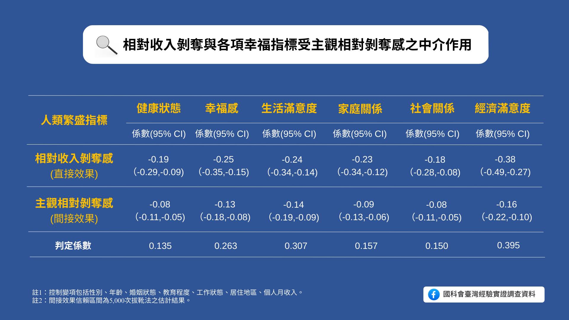 相對收入剝奪與各項幸福指標受主觀相對剝奪感之中介作用