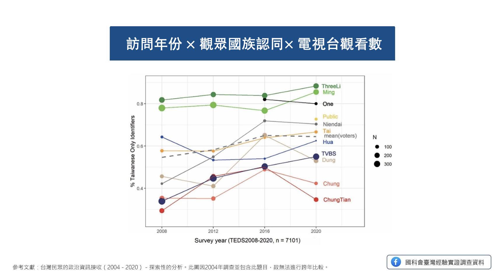 訪問年分 x 觀眾國族認同 x 電視台觀看數